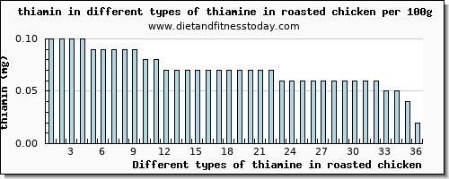 thiamine in roasted chicken thiamin per 100g